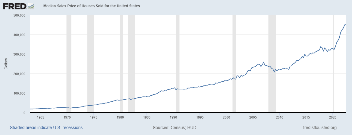 Housing Price Inceases Graph